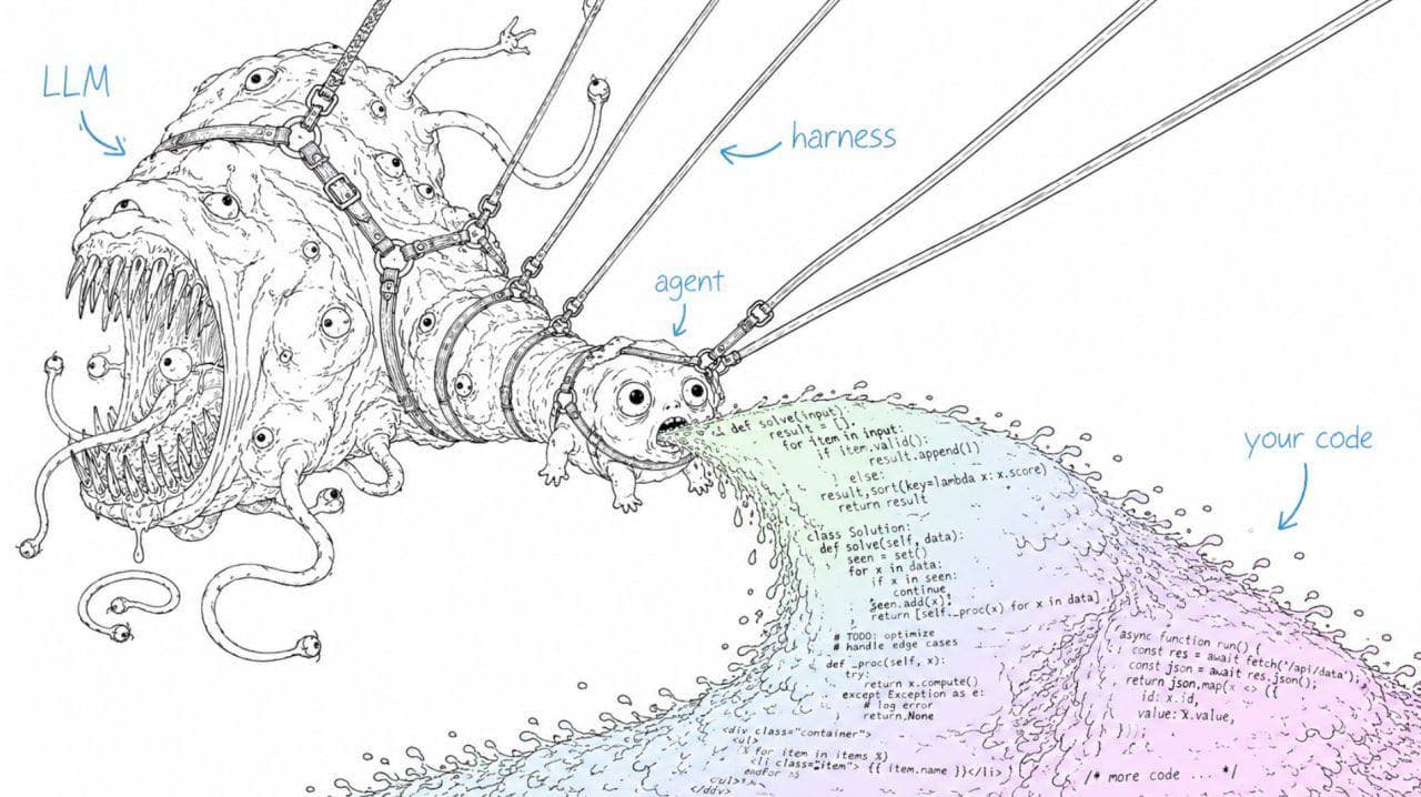 Illustration of an LLM in a harness driving an agent that emits code