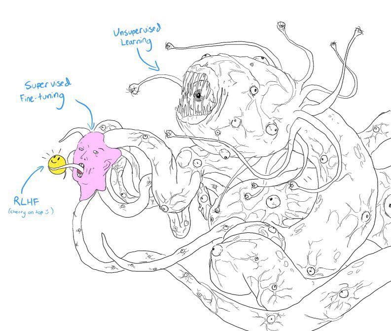 Shoggoth illustration labelling unsupervised learning, fine-tuning and RLHF